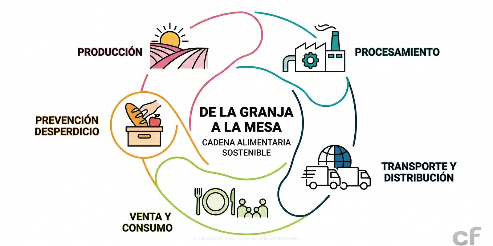 De la Granja a la Mesa - Coformación